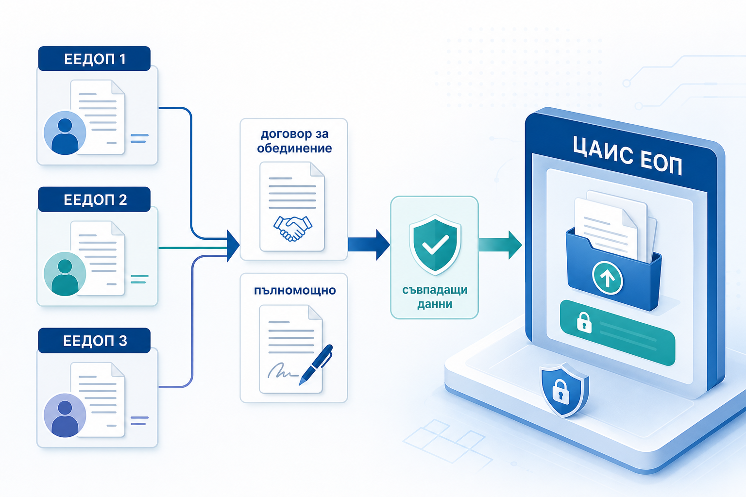 Работен процес от отделни ЕЕДОП и документи през проверка на съвпадащите данни до подаване в ЦАИС ЕОП.