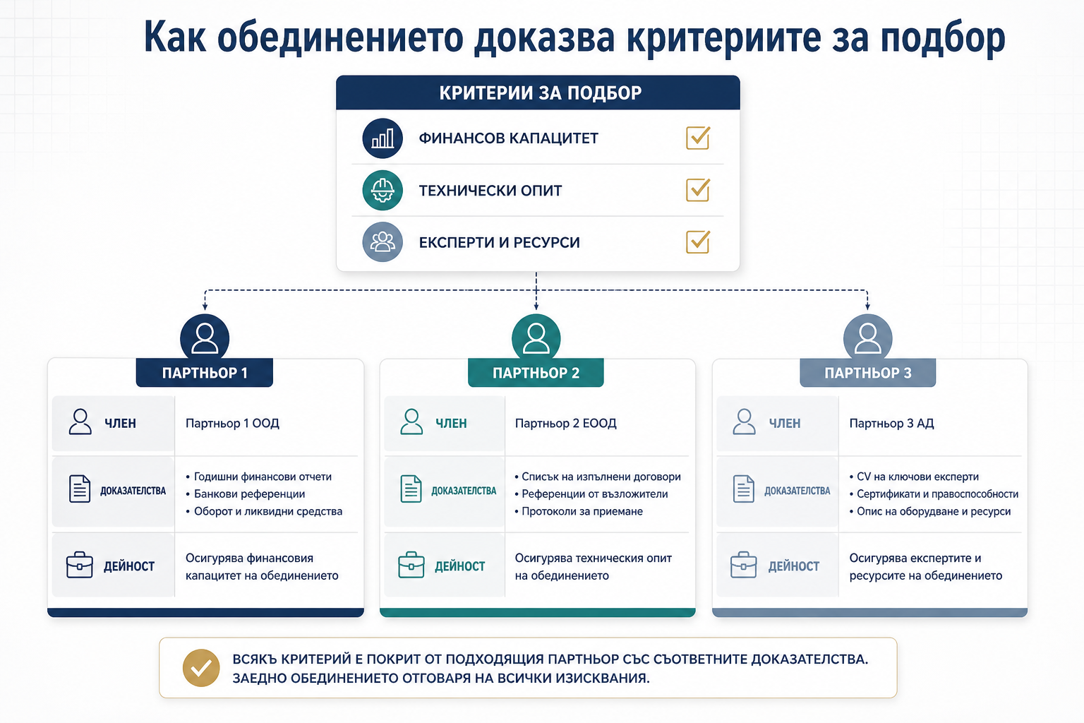 Матрица за съпоставяне на критериите за подбор, партньорите, доказателствата и дейностите.